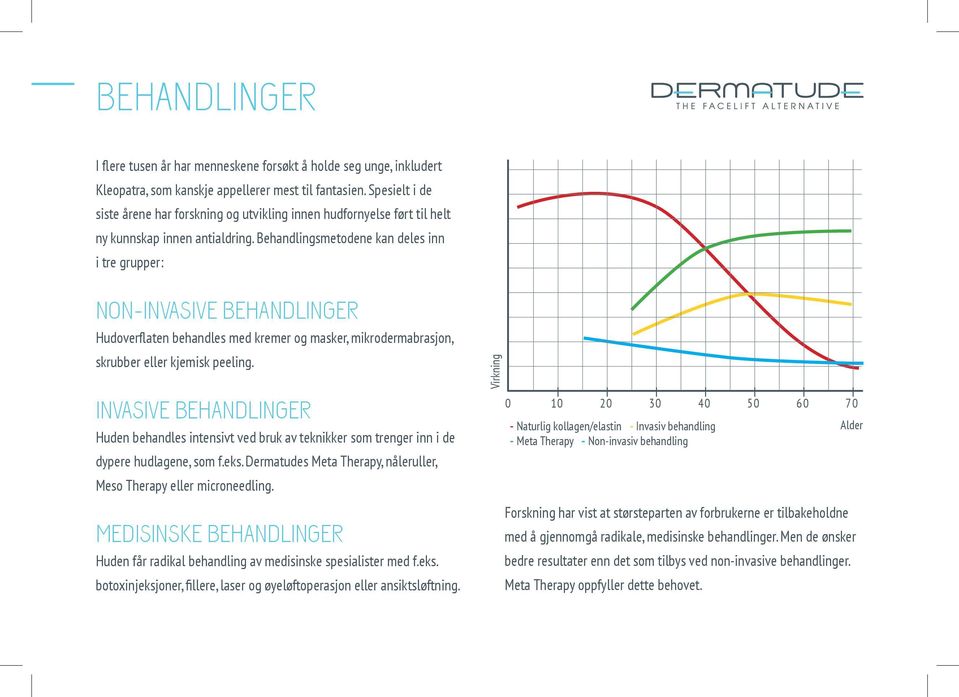 Behandlingsmetodene kan deles inn i tre grupper: NON-INVASIVE BEHANDLINGER Hudoverflaten behandles med kremer og masker, mikrodermabrasjon, skrubber eller kjemisk peeling.