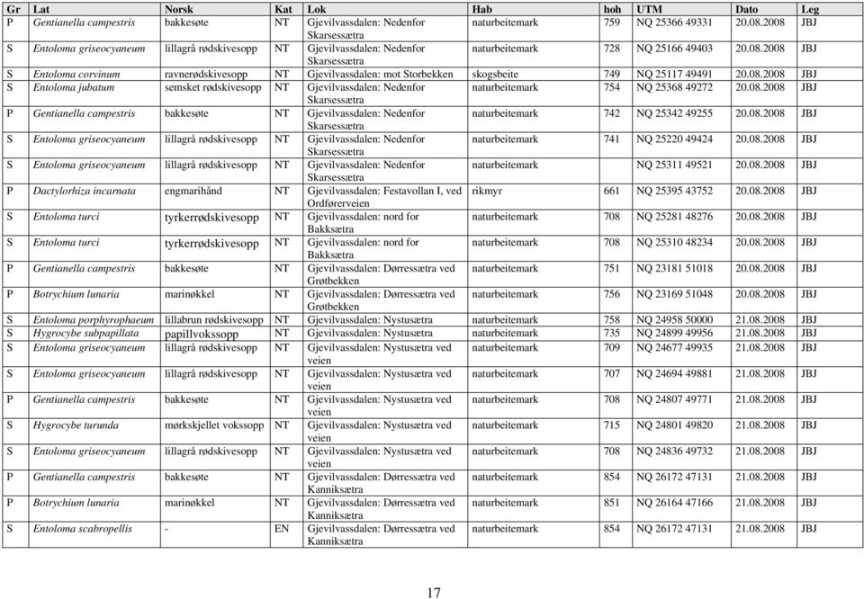 08.2008 JBJ S Entoloma jubatum semsket rødskivesopp NT Gjevilvassdalen: Nedenfor naturbeitemark 754 NQ 25368 49272 20.08.2008 JBJ Skarsessætra P Gentianella campestris bakkesøte NT Gjevilvassdalen: Nedenfor naturbeitemark 742 NQ 25342 49255 20.