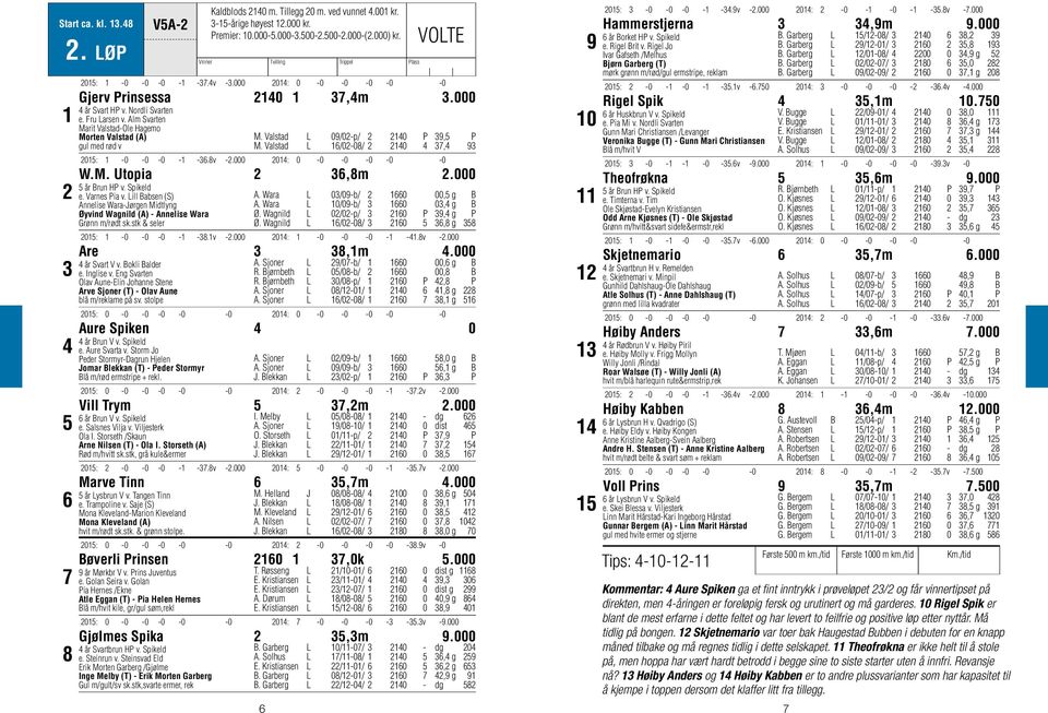 Alm Svarten Marit Valstad-Ole Hagemo Morten Valstad (A) gul med rød v M. Valstad L 09/02-p/ 2 2140 P 39,5 P M. Valstad L 16/02-08/ 2 2140 4 37,4 93 2015: 1-0 -0-0 -1-36.8v -2.
