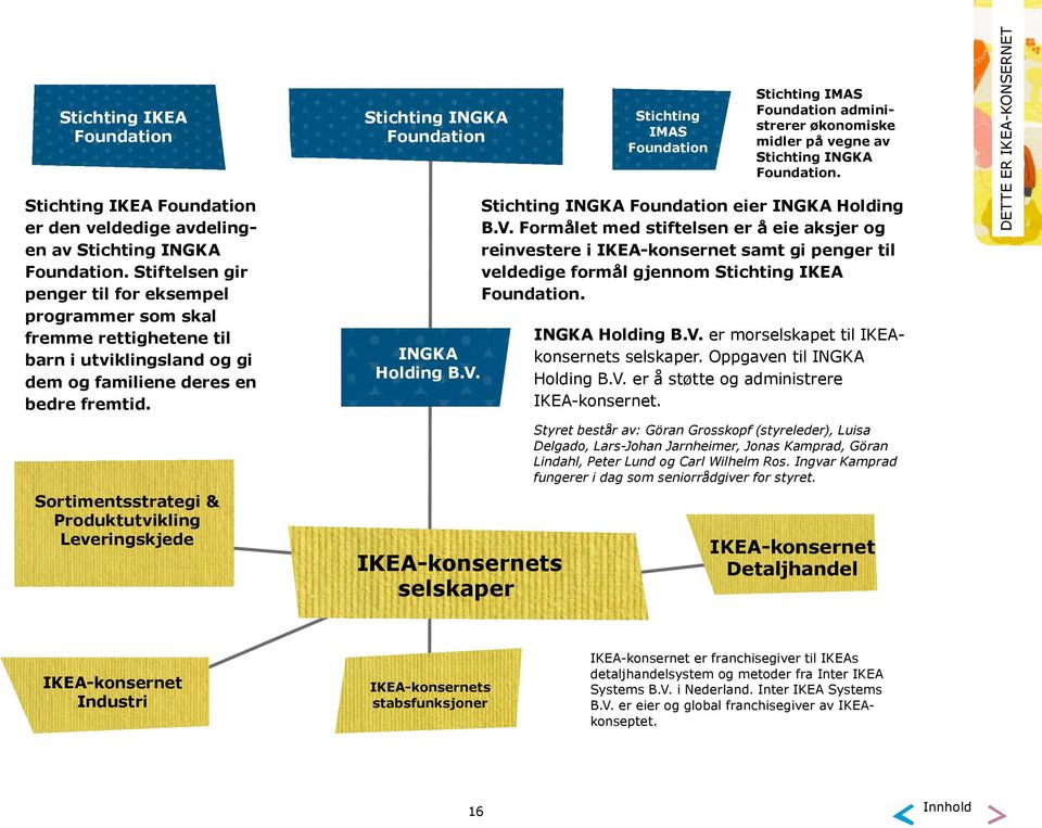 Sortimentsstrategi & Produktutvikling Leveringskjede Stichting INGKA Foundation INGKA Holding B.V.