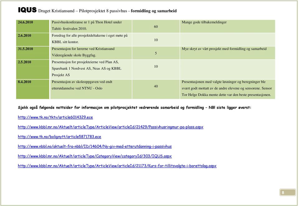 2010 Presentasjon av skoleoppgaven ved endt etterutdannelse ved NTNU - Oslo 60 10 5 10 40 Mange gode tilbakemeldinger Mye skryt av vårt prosjekt med formidling og samarbeid Presentasjonen med valgte