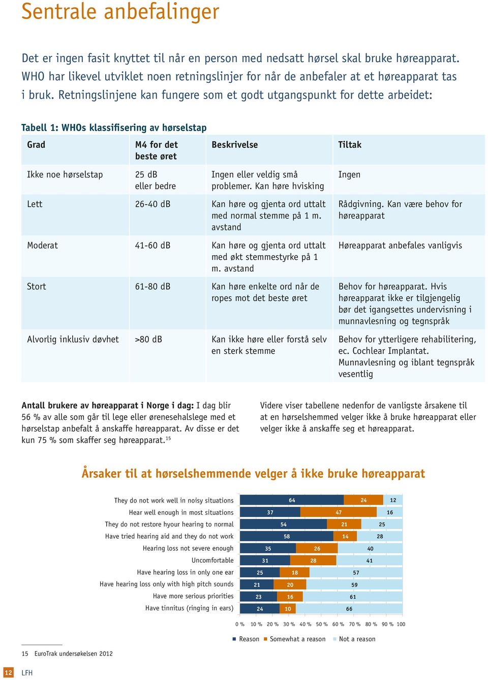 Retningslinjene kan fungere som et godt utgangspunkt for dette arbeidet: Tabell 1: WHOs klassifisering av hørselstap Grad M4 for det beste øret Beskrivelse Tiltak Ikke noe hørselstap 25 db eller