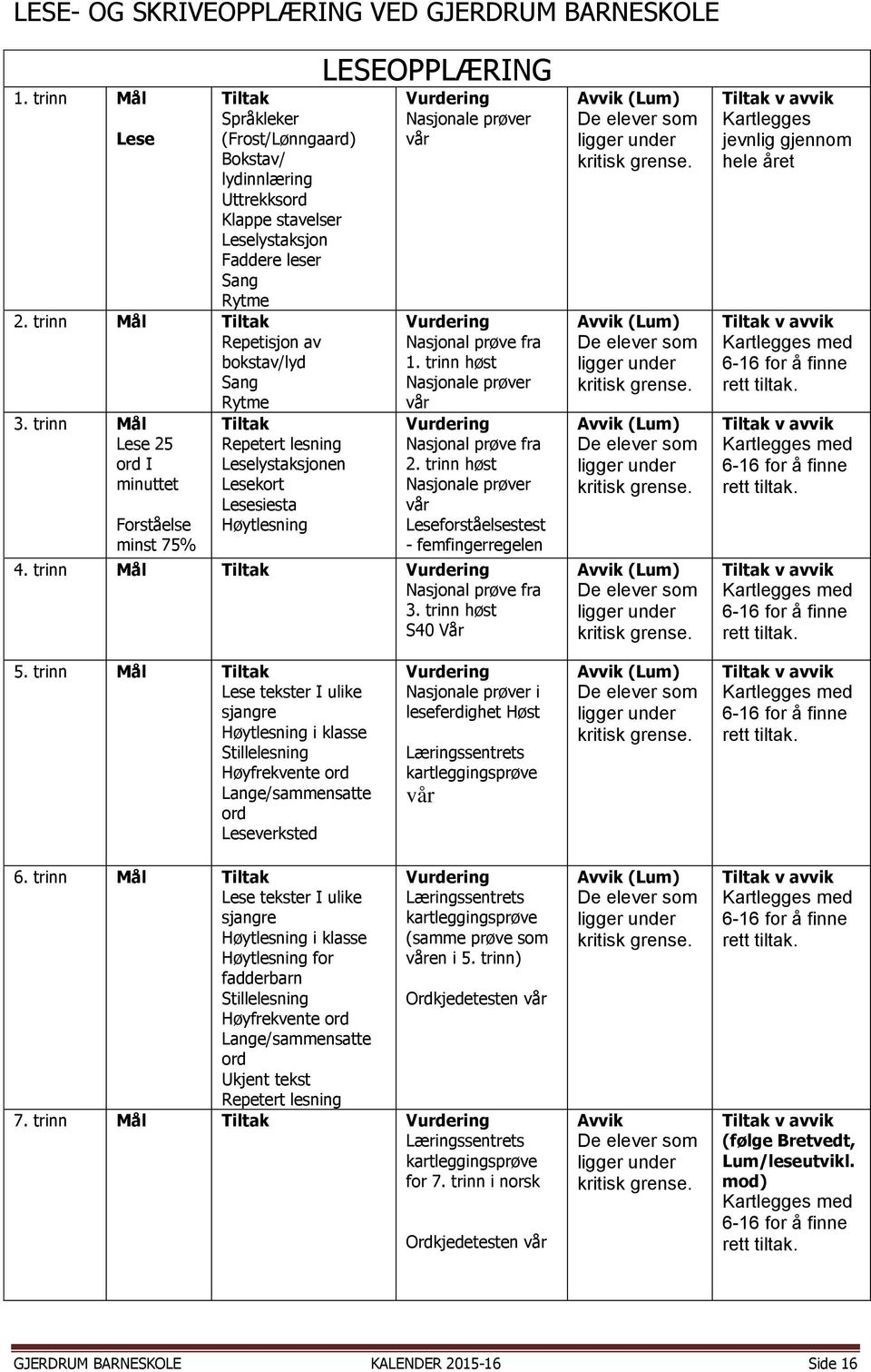 trinn Mål Lese 25 ord I minuttet Forståelse minst 75% Tiltak Repetert lesning Leselystaksjonen Lesekort Lesesiesta Høytlesning LESEOPPLÆRING Vurdering Nasjonale prøver vår Vurdering Nasjonal prøve