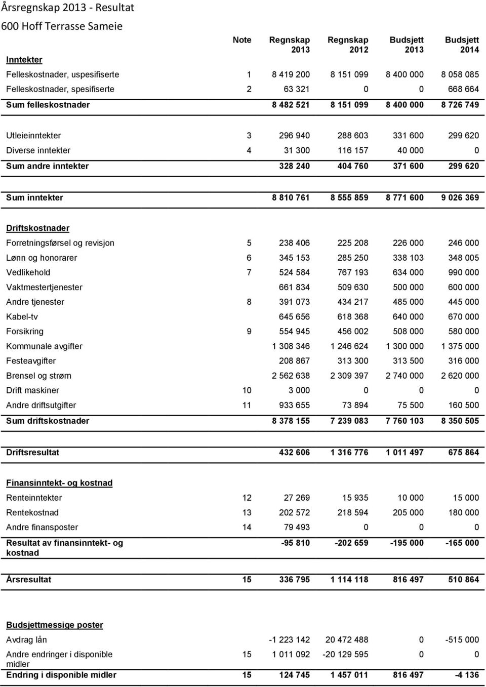 000 0 Sum andre inntekter 328 240 404 760 371 600 299 620 Sum inntekter 8 810 761 8 555 859 8 771 600 9 026 369 Driftskostnader Forretningsførsel og revisjon 5 238 406 225 208 226 000 246 000 Lønn og