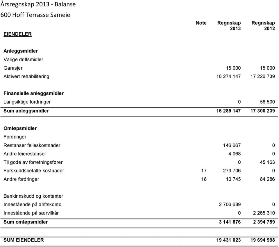 Restanser felleskostnader 146 667 0 Andre leierestanser 4 068 0 Til gode av forretningsfører 0 45 163 Forskuddsbetalte kostnader 17 273 706 0 Andre fordringer 18 10