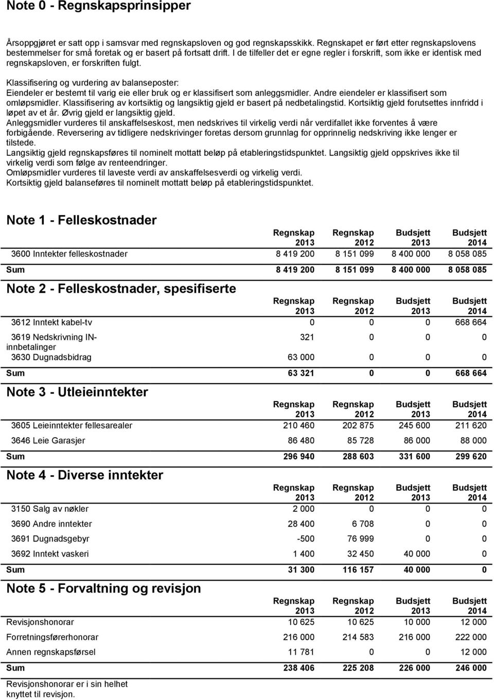 I de tilfeller det er egne regler i forskrift, som ikke er identisk med regnskapsloven, er forskriften fulgt.