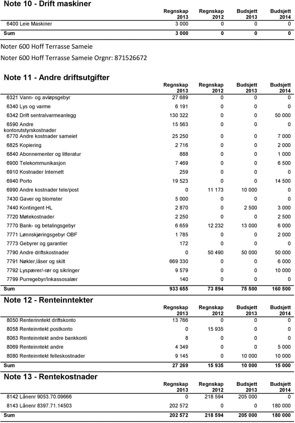 6825 Kopiering 2 716 0 0 2 000 6840 Abonnementer og litteratur 888 0 0 1 000 6900 Telekommunikasjon 7 469 0 0 6 500 6910 Kostnader Internett 259 0 0 0 6940 Porto 19 523 0 0 14 500 6990 Andre