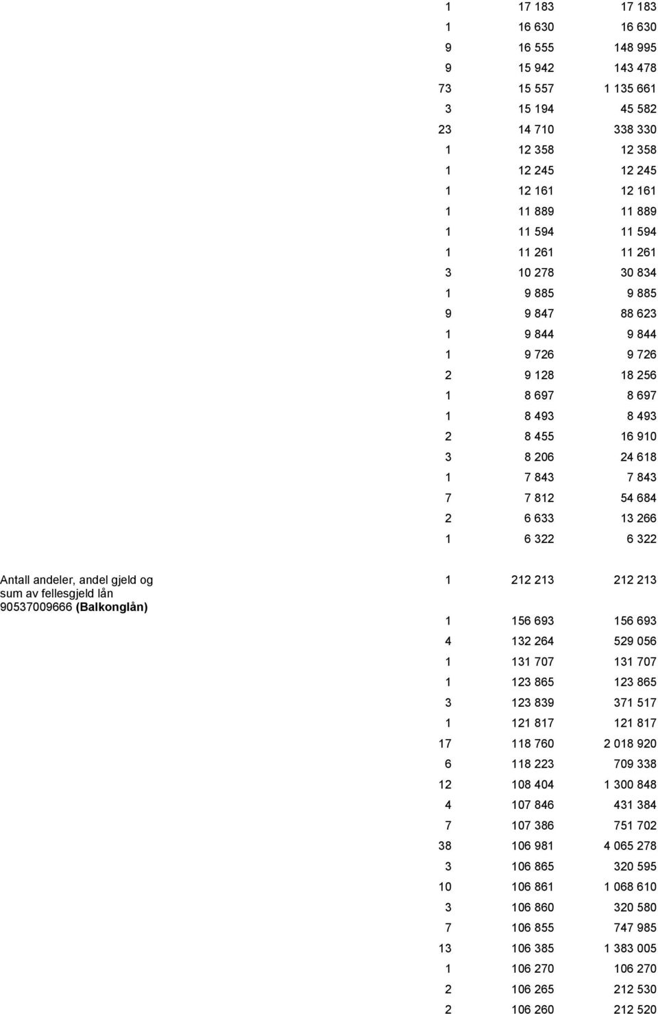 13 266 1 6 322 6 322 Antall andeler, andel gjeld og sum av fellesgjeld lån 90537009666 (Balkonglån) 1 212 213 212 213 1 156 693 156 693 4 132 264 529 056 1 131 707 131 707 1 123 865 123 865 3 123 839