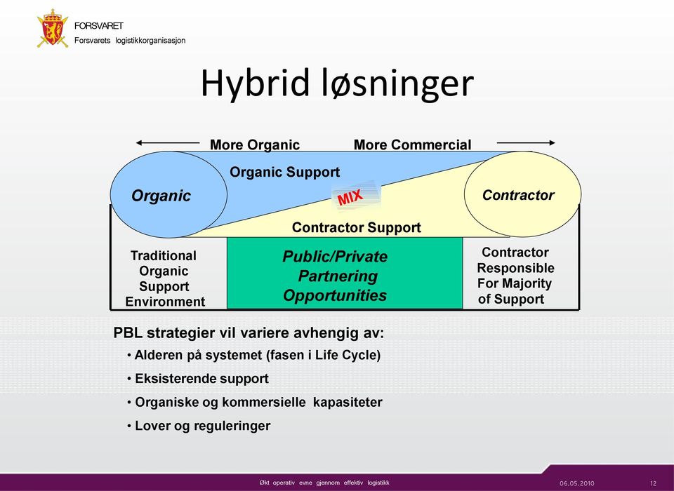 Responsible For Majority of Support PBL strategier vil variere avhengig av: Alderen på systemet