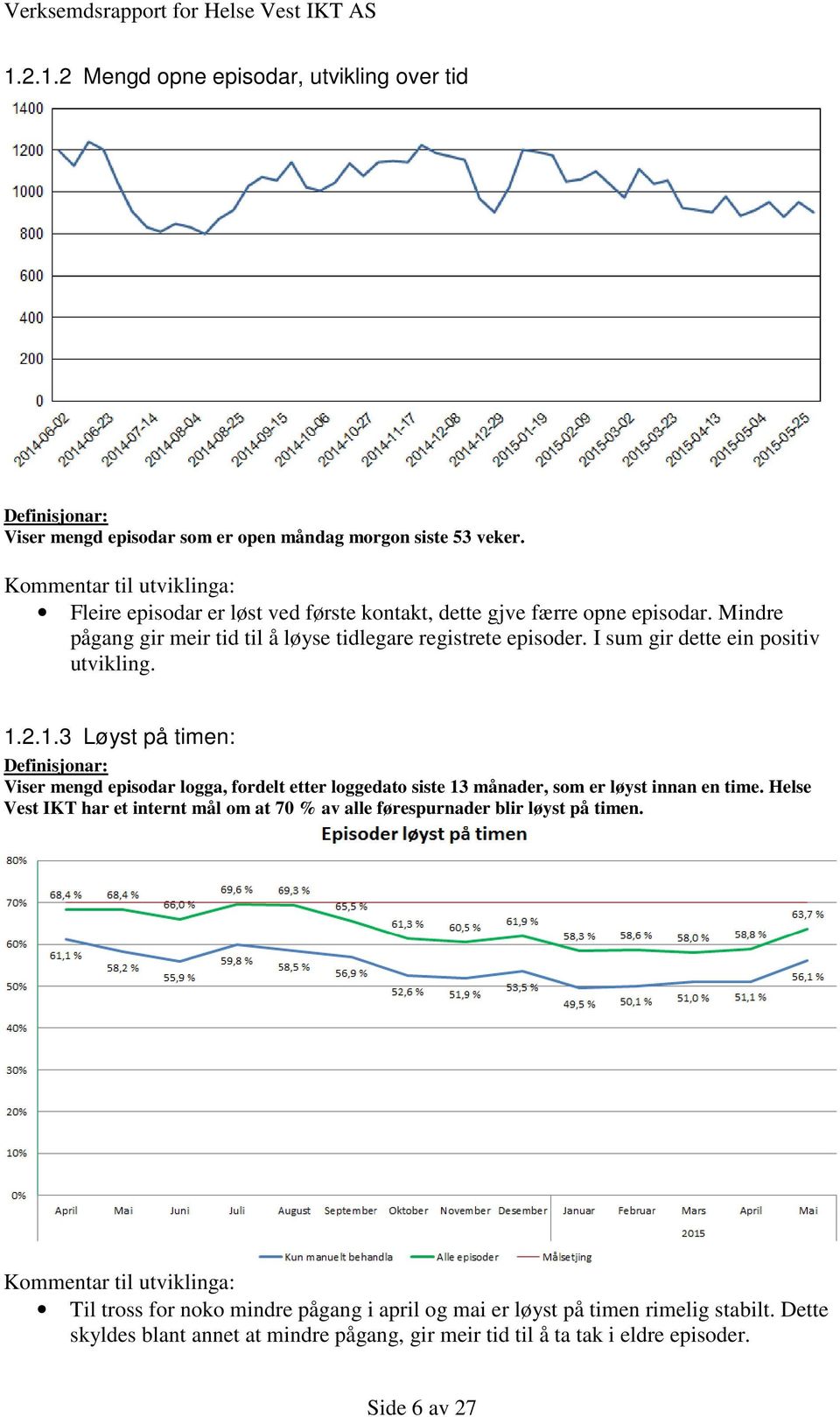 I sum gir dette ein positiv utvikling. 1.2.1.3 Løyst på timen: Definisjonar: Viser mengd episodar logga, fordelt etter loggedato siste 13 månader, som er løyst innan en time.