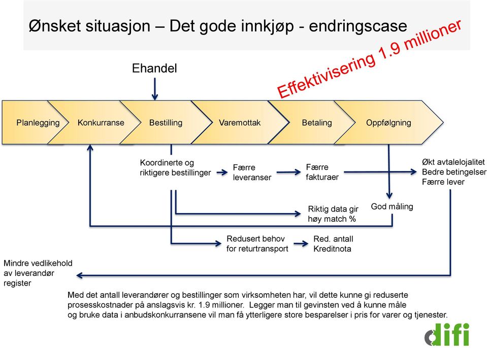 antall Kreditnota Mindre vedlikehold av leverandør register Med det antall leverandører og bestillinger som virksomheten har, vil dette kunne gi reduserte