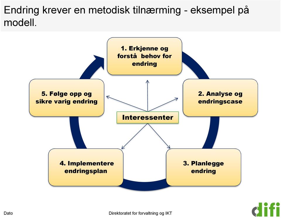 Følge opp og sikre varig endring 2.