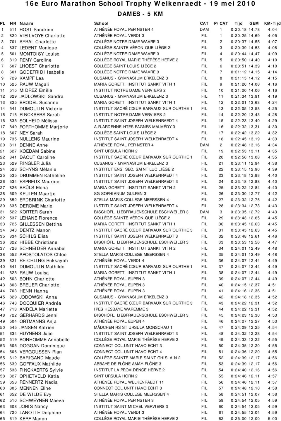 3 0:20:39 14,53 4:08 5 501 MONTOISY Louise COLLÈGE NOTRE DAME WAVRE 3 FIL 4 0:20:44 14,47 4:09 6 819 REMY Caroline COLLÈGE ROYAL MARIE THÉRÈSE HERVE 2 FIL 5 0:20:50 14,40 4:10 7 507 LHOEST Charlotte