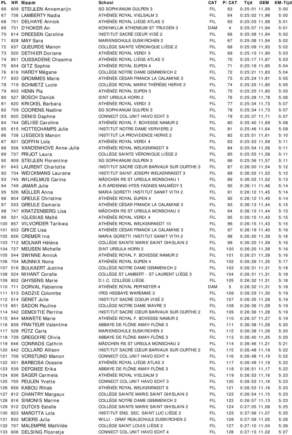 MARIENSCHULE EUSKIRCHEN 2 FIL 67 0:25:08 11,94 5:02 72 637 QUEURDE Manon COLLÈGE SAINTE VÉRONIQUE LIÈGE 2 FIL 68 0:25:09 11,93 5:02 73 520 DETHIER Doriane ATHÉNÉE ROYAL VERDI 3 FIL 69 0:25:13 11,90