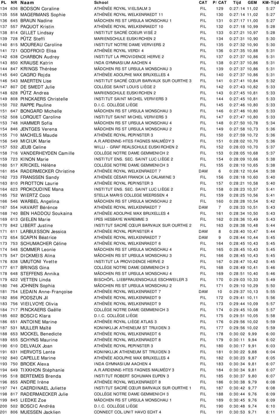 728 PÜTZ Steffi MARIENSCHULE EUSKIRCHEN 2 FIL 134 0:27:31 10,90 5:30 140 815 MOUREAU Caroline INSTITUT NOTRE DAME VERVIERS 2 FIL 135 0:27:32 10,90 5:30 141 721 GODFROID Elisa ATHÉNÉE ROYAL VERDI 4