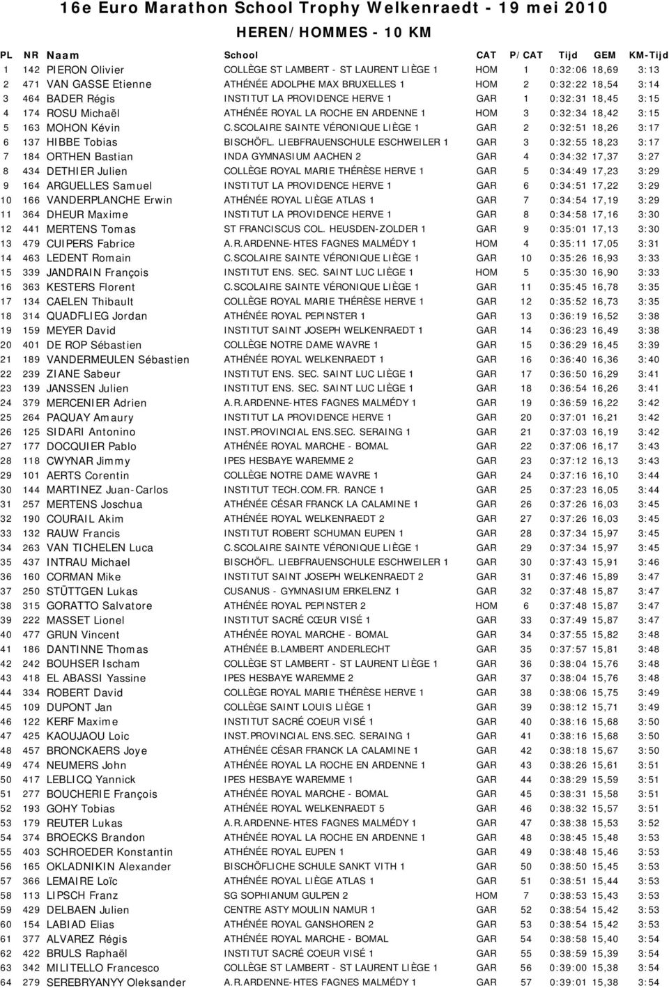 LA ROCHE EN ARDENNE 1 HOM 3 0:32:34 18,42 3:15 5 163 MOHON Kévin C.SCOLAIRE SAINTE VÉRONIQUE LIÈGE 1 GAR 2 0:32:51 18,26 3:17 6 137 HIBBE Tobias BISCHÖFL.