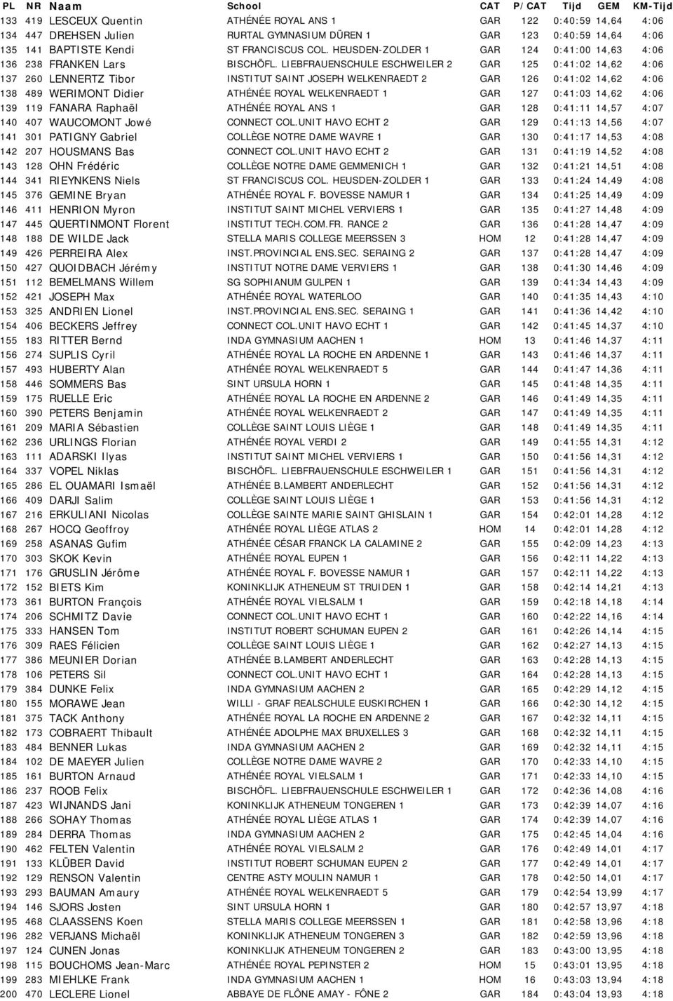 LIEBFRAUENSCHULE ESCHWEILER 2 GAR 125 0:41:02 14,62 4:06 137 260 LENNERTZ Tibor INSTITUT SAINT JOSEPH WELKENRAEDT 2 GAR 126 0:41:02 14,62 4:06 138 489 WERIMONT Didier ATHÉNÉE ROYAL WELKENRAEDT 1 GAR