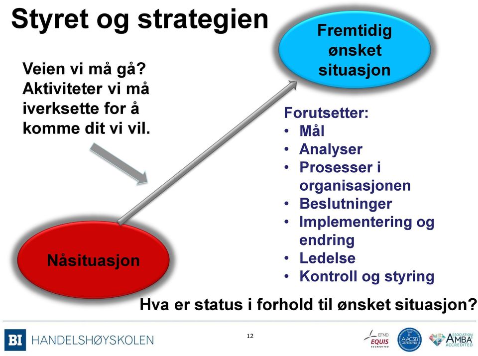 Nåsituasjon Fremtidig ønsket situasjon Forutsetter: Mål Analyser Prosesser