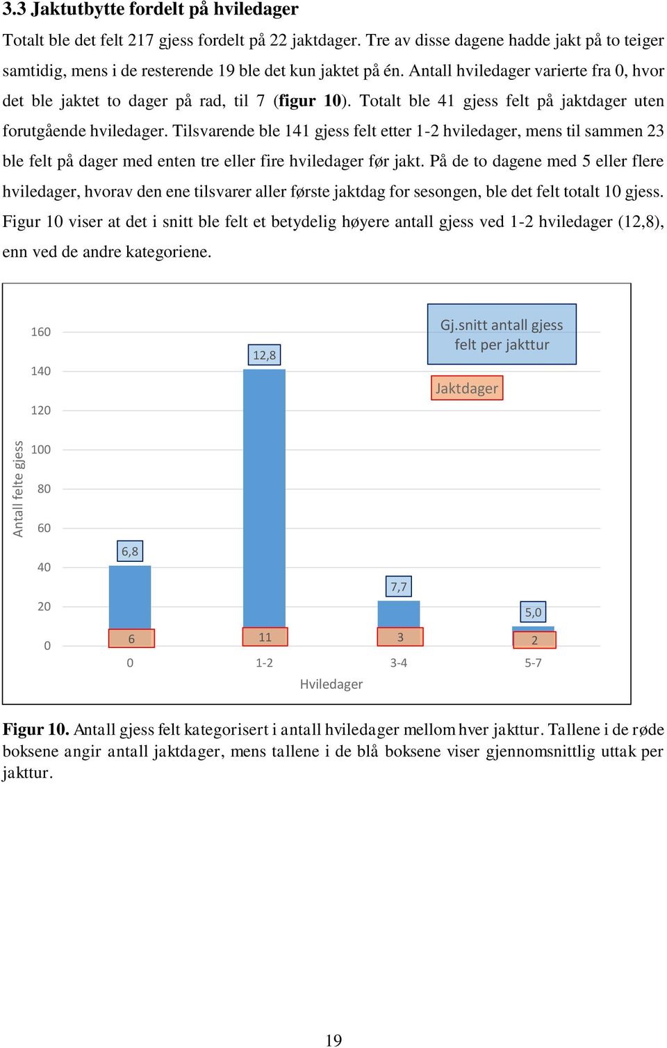 Totalt ble 41 gjess felt på jaktdager uten forutgående hviledager.