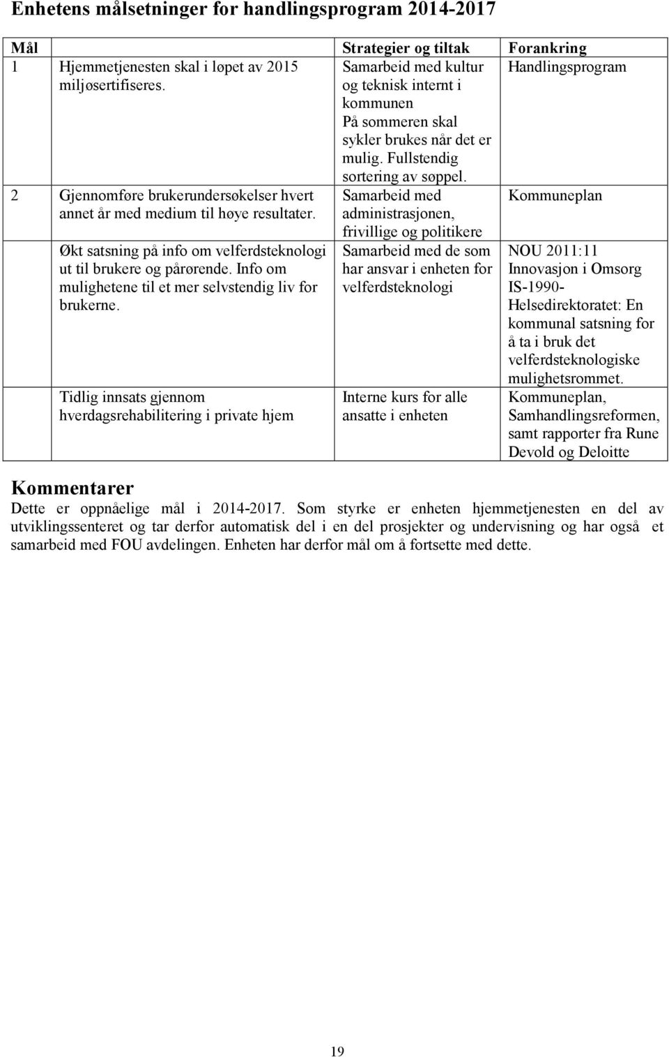 Fullstendig Handlingsprogram 2 Gjennomføre brukerundersøkelser hvert annet år med medium til høye resultater. Økt satsning på info om velferdsteknologi ut til brukere og pårørende.