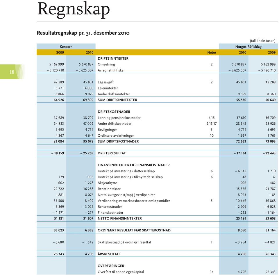 007 5 120 710 42 289 45 831 Lagsavgift 2 45 831 42 289 13 771 14 000 Leieinntekter 8 866 9 979 Andre driftsinntekter 9 699 8 360 64 926 69 809 SUM DRIFTSINNTEKTER 55 530 50 649 DRIFTSKOSTNADER 37 689
