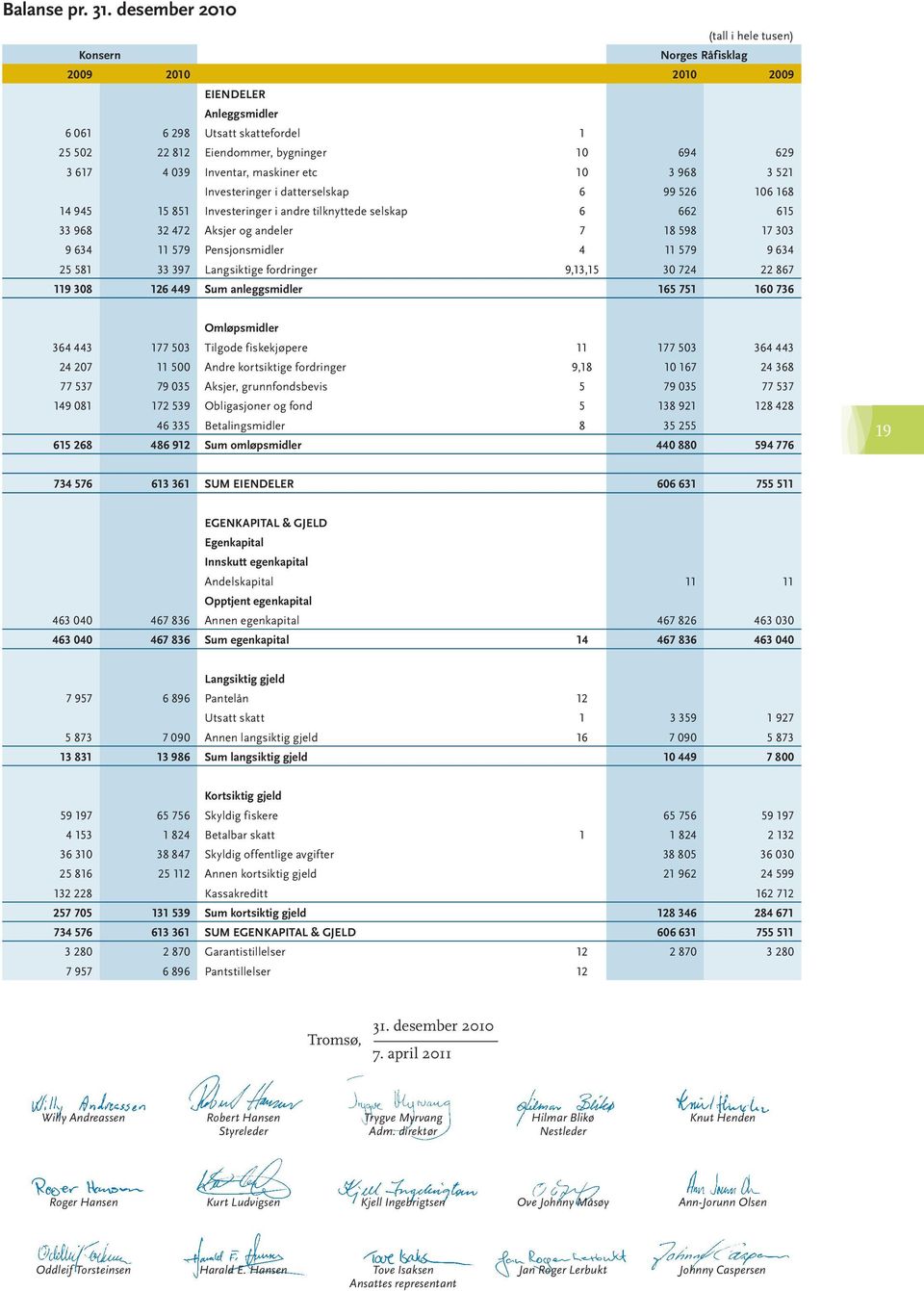 Inventar, maskiner etc 10 3 968 3 521 Investeringer i datterselskap 6 99 526 106 168 14 945 15 851 Investeringer i andre tilknyttede selskap 6 662 615 33 968 32 472 Aksjer og andeler 7 18 598 17 303