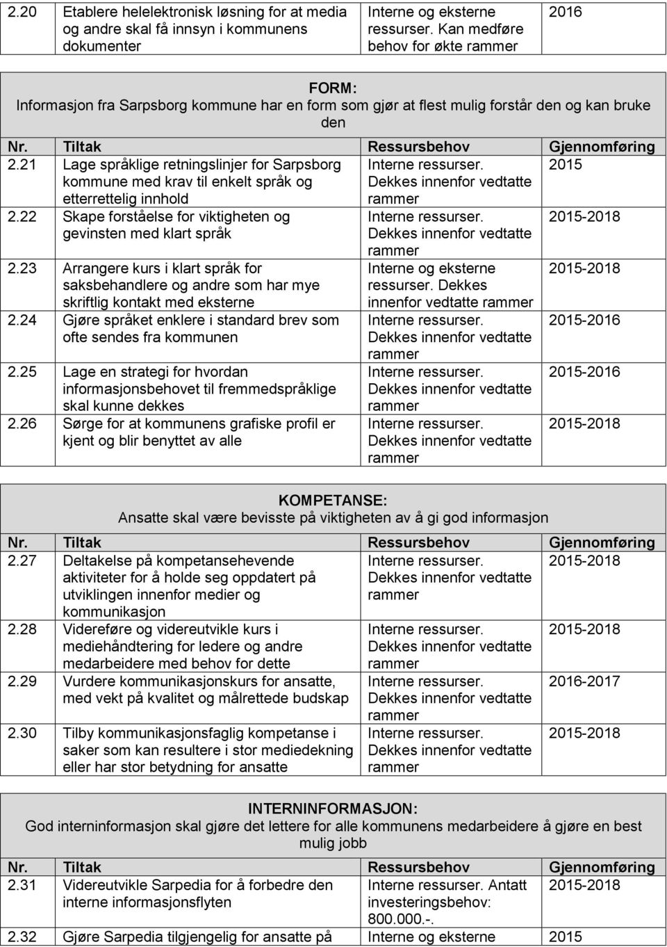 21 Lage språklige retningslinjer for Sarpsborg kommune med krav til enkelt språk og etterrettelig innhold 2.22 Skape forståelse for viktigheten og gevinsten med klart språk 2.