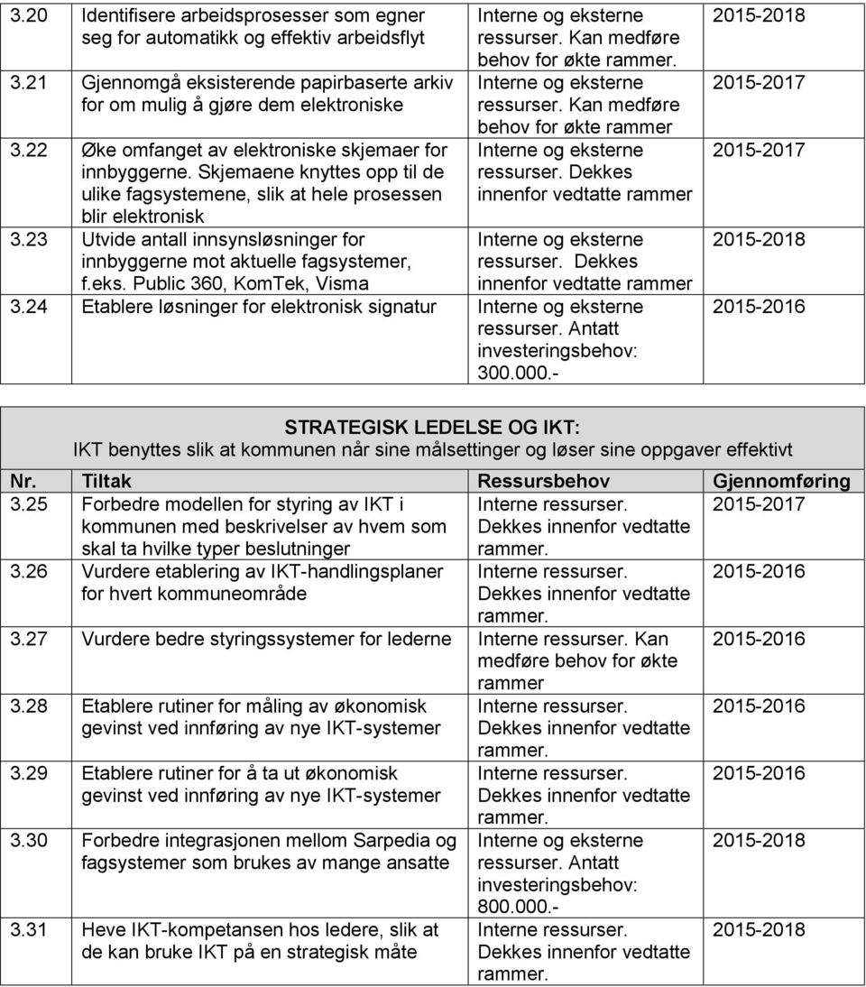 23 Utvide antall innsynsløsninger for innbyggerne mot aktuelle fagsystemer, ressurser. Kan medføre behov for økte. ressurser. Kan medføre behov for økte innenfor vedtatte innenfor vedtatte f.eks.