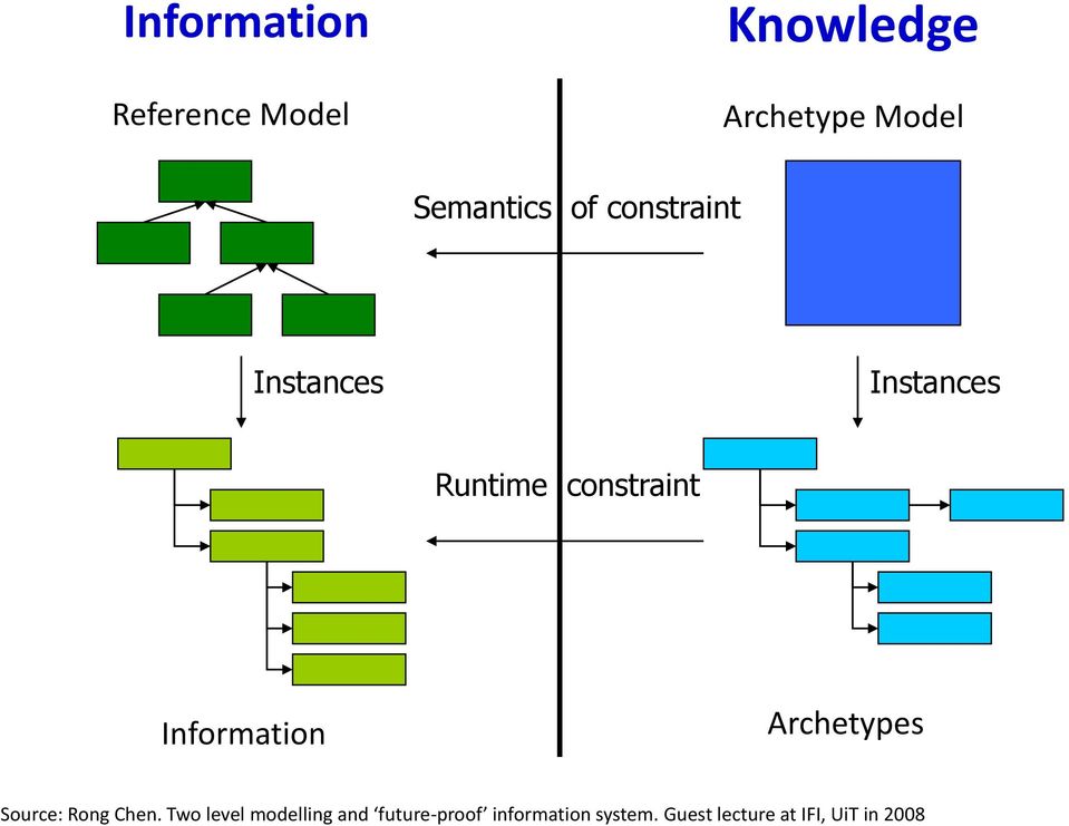 Information Archetypes Source: Rong Chen.