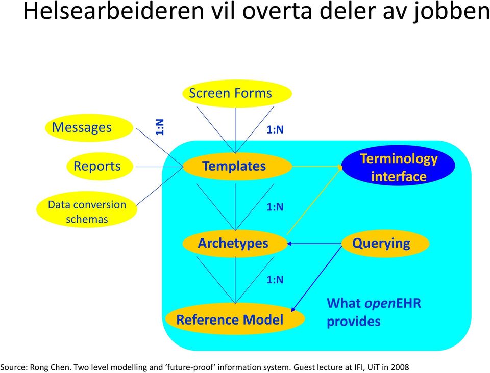 interface Querying 1:N Reference Model What openehr provides Source: Rong