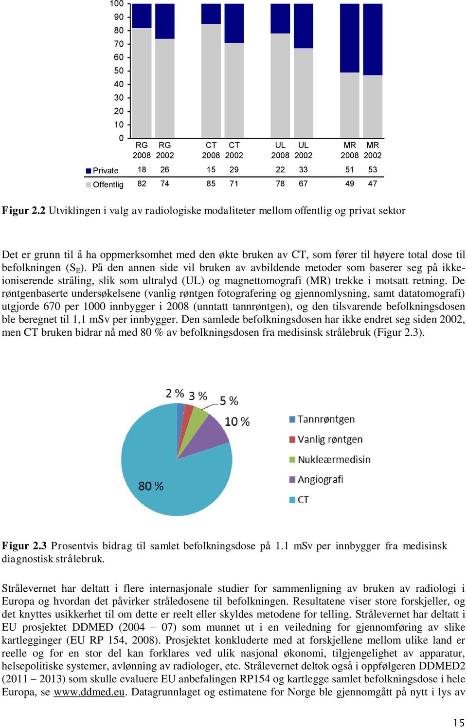 ). På den annen side vil bruken av avbildende metoder som baserer seg på ikkeioniserende stråling, slik som ultralyd (UL) og magnettomografi (MR) trekke i motsatt retning.