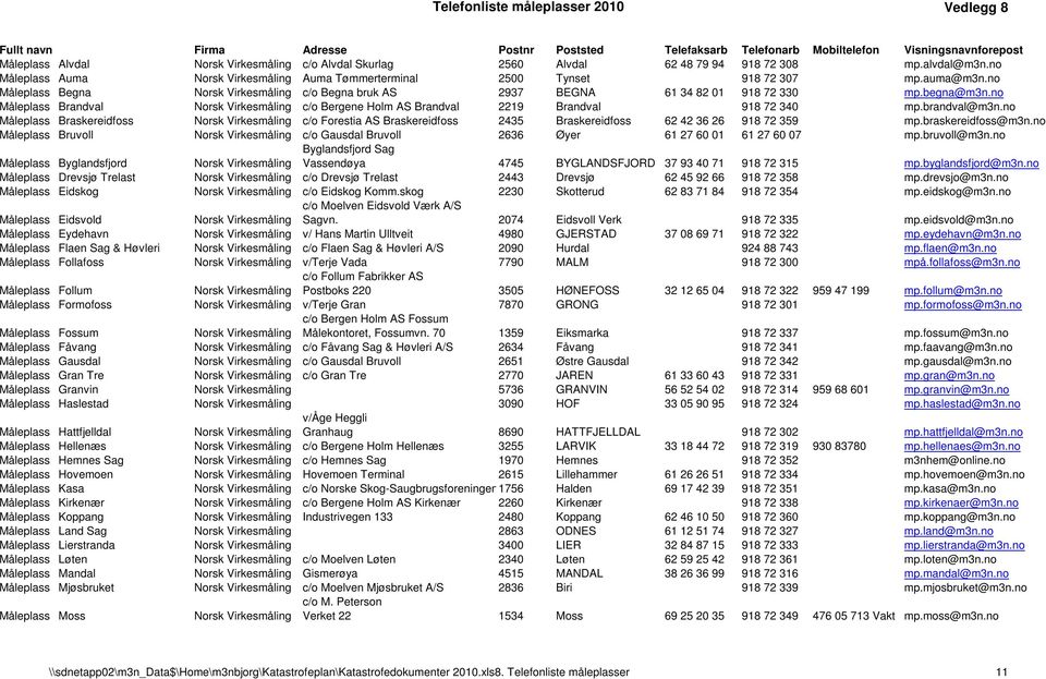 no Måleplass Brandval c/o Bergene Holm AS Brandval 2219 Brandval 918 72 340 mp.brandval@m3n.no Måleplass Braskereidfoss c/o Forestia AS Braskereidfoss 2435 Braskereidfoss 62 42 36 26 918 72 359 mp.