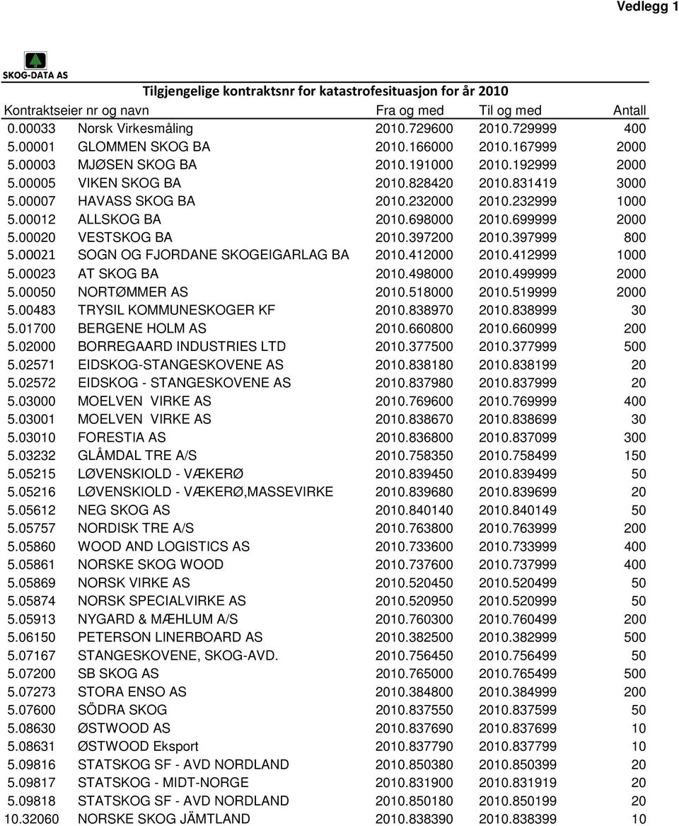 00012 ALLSKOG BA 2010.698000 2010.699999 2000 5.00020 VESTSKOG BA 2010.397200 2010.397999 800 5.00021 SOGN OG FJORDANE SKOGEIGARLAG BA 2010.412000 2010.412999 1000 5.00023 AT SKOG BA 2010.498000 2010.