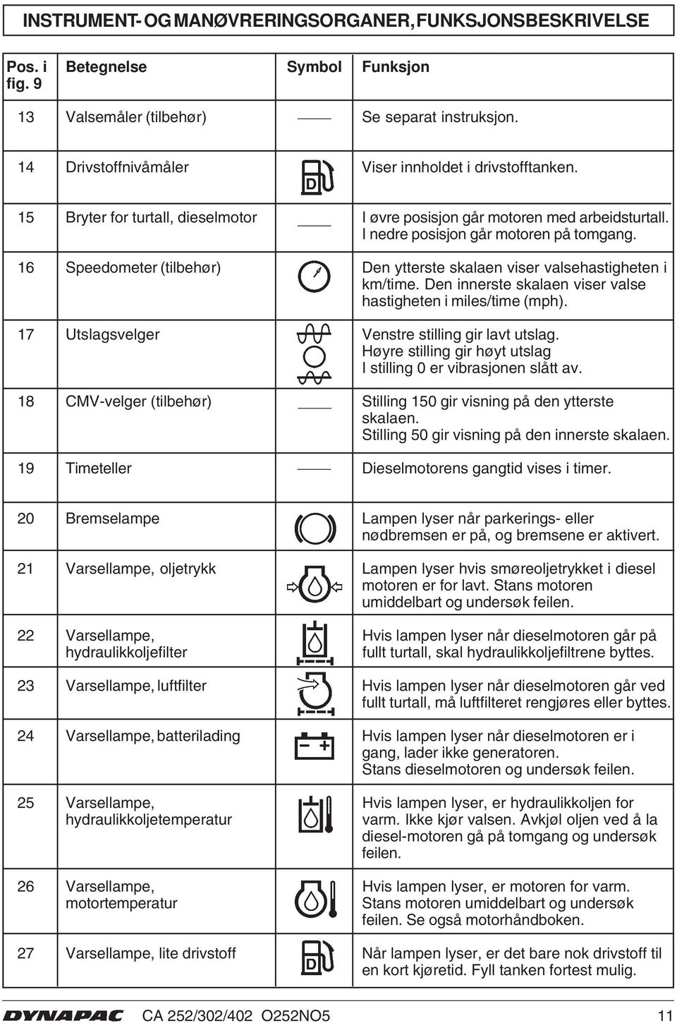 6 Speedometer (tilbehør) Den ytterste skalaen viser valsehastigheten i km/time. Den innerste skalaen viser valse hastigheten i miles/time (mph). 7 Utslagsvelger Venstre stilling gir lavt utslag.