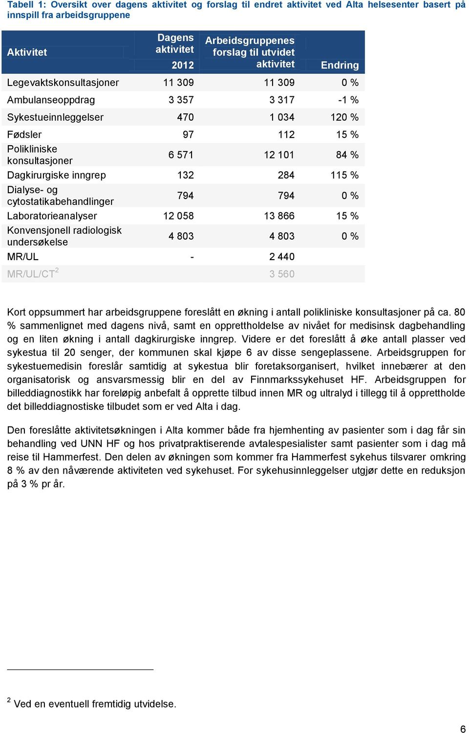 % Dagkirurgiske inngrep 132 284 115 % Dialyse- og cytostatikabehandlinger 794 794 0 % Laboratorieanalyser 12 058 13 866 15 % Konvensjonell radiologisk undersøkelse 4 803 4 803 0 % MR/UL - 2 440