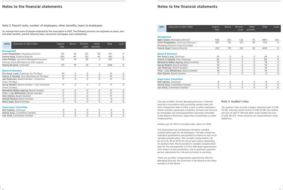 The following amounts are expensed as salary, fees and other benefits, and the following loans, secured by mortgages, were outstanding: 22 (Amounts in USD ) Salary/ Fees Management Svein Ringbakken,