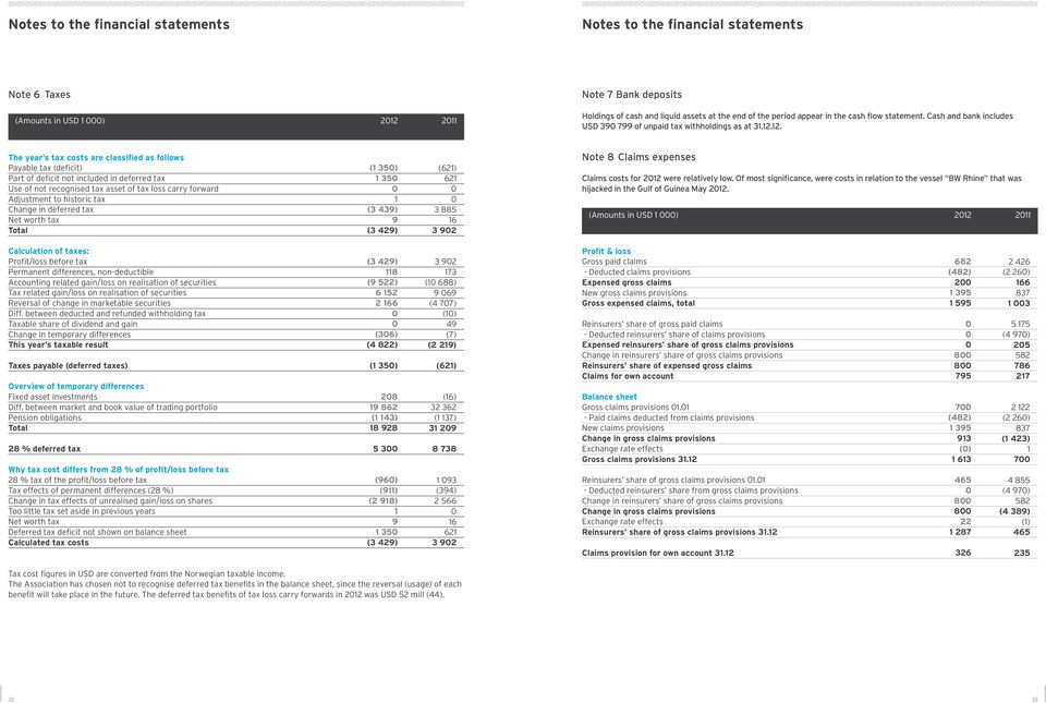 2. The year s tax costs are classified as follows Payable tax (deficit) Part of deficit not included in deferred tax Use of not recognised tax asset of tax loss carry forward Adjustment to historic