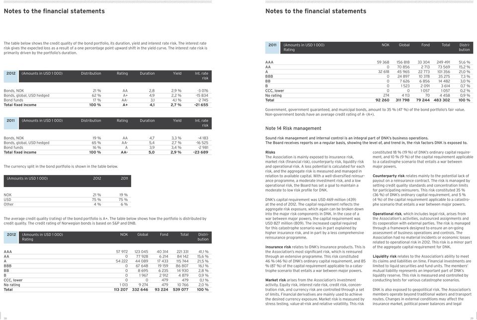 2 (Amounts in USD ) Rating NOK Global Fond Total Distribution 22 (Amounts in USD ) Bonds, NOK Bonds, global, USD hedged Bond funds Total fixed income Distribution 2 % 62 % 7 % % Rating AA A+ AA- A+