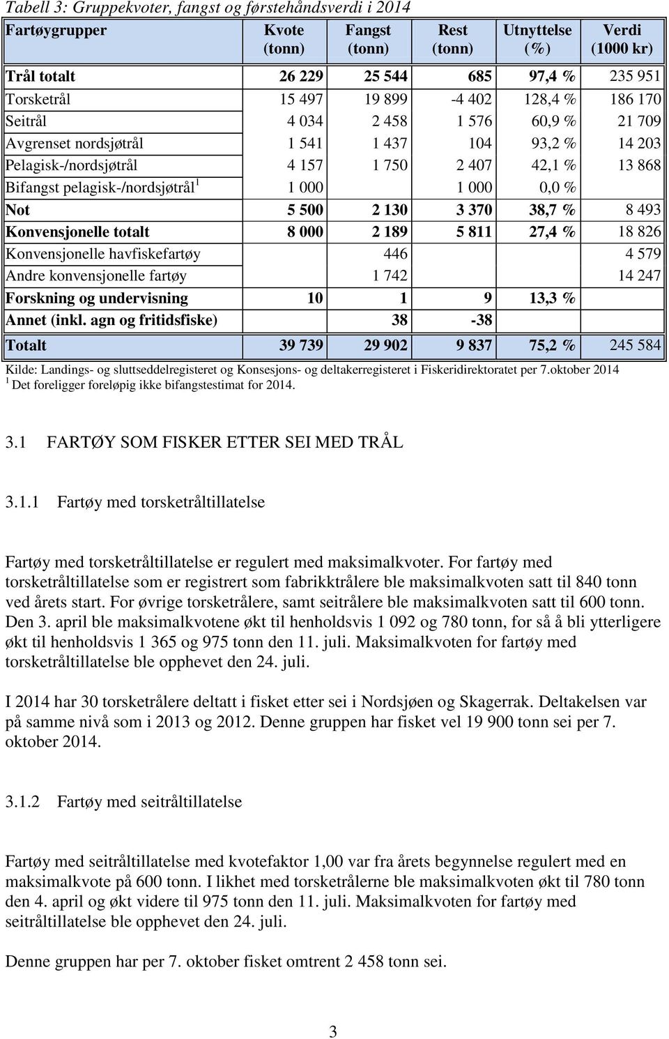 000 1 000 0,0 % Not 5 500 2 130 3 370 38,7 % 8 493 Konvensjonelle totalt 8 000 2 189 5 811 27,4 % 18 826 Konvensjonelle havfiskefartøy 446 4 579 Andre konvensjonelle fartøy 1 742 14 247 Forskning og