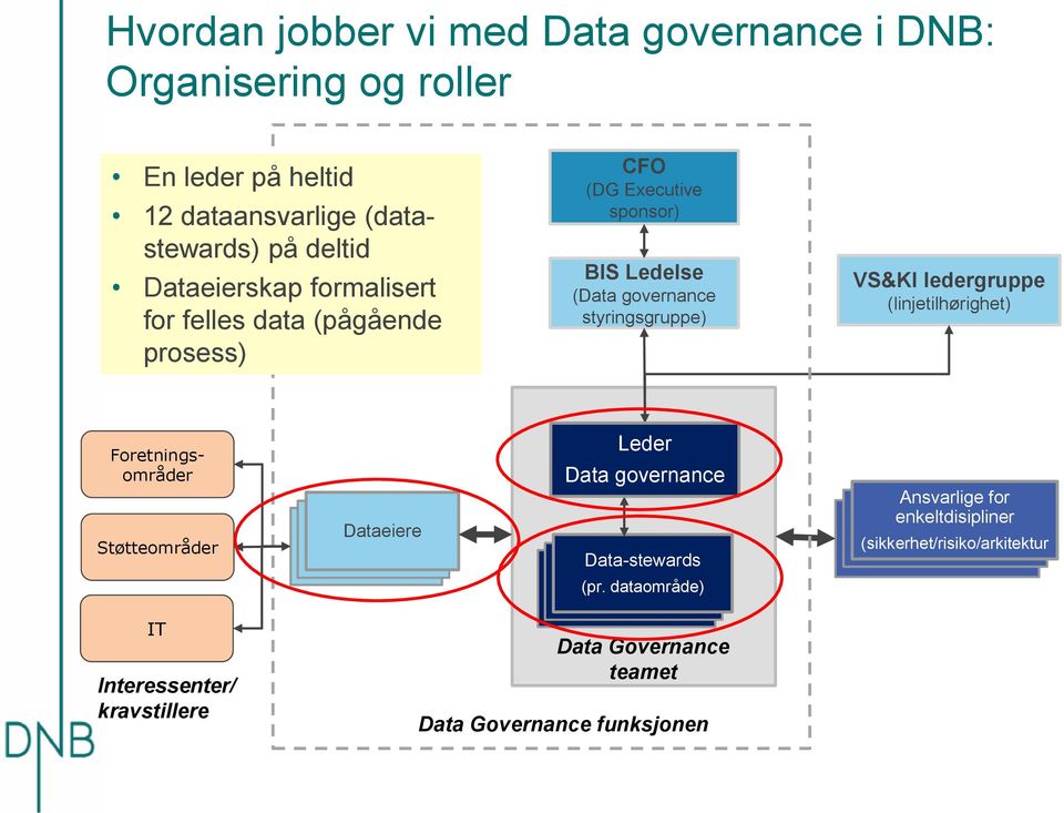 VS&KI ledergruppe (linjetilhørighet) Foretningsområder Støtteområder Dataeiere Leder Data governance Data-stewards Ansvarlige for