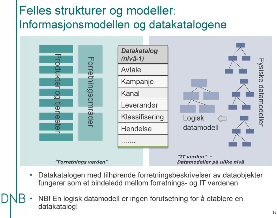 .. Forretnings verden IT verden - Datamodeller på ulike nivå Datakatalogen med tilhørende forretningsbeskrivelser av