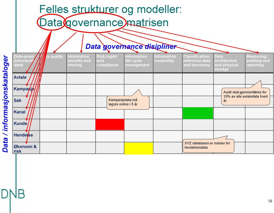 reference-data and taxonomy Data architecture and physical storage Measuring, auditing and reporting Avtale Kampanje Sak Kanal Kunde Kampanjedata