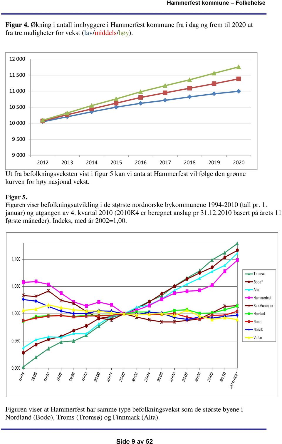 kurven for høy nasjonal vekst. Figur 5. Figuren viser befolkningsutvikling i de største nordnorske bykommunene 1994-2010 (tall pr. 1. januar) og utgangen av 4.