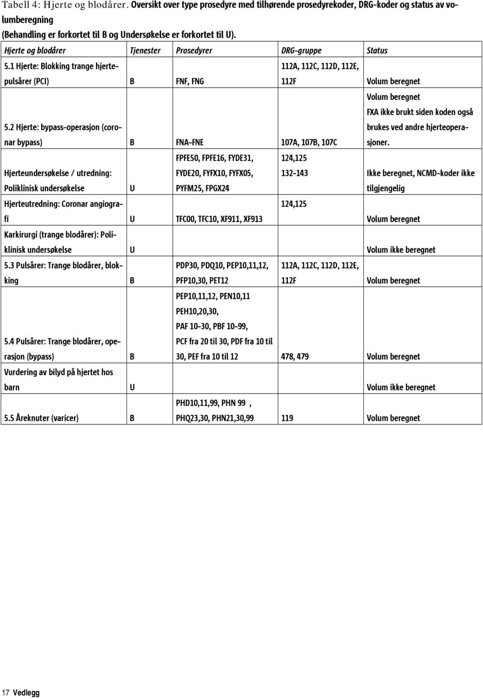Hjerte og Tjenester Prosedyrer DRG-gruppe Status 5.