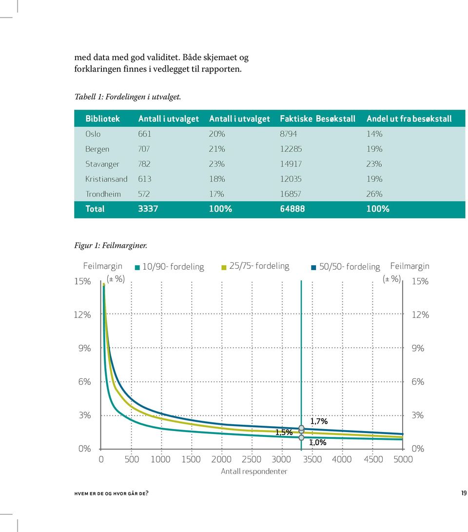 Bibliotek Antall i utvalget Antall i utvalget Faktiske Besøkstall Andel ut fra besøkstall Oslo %