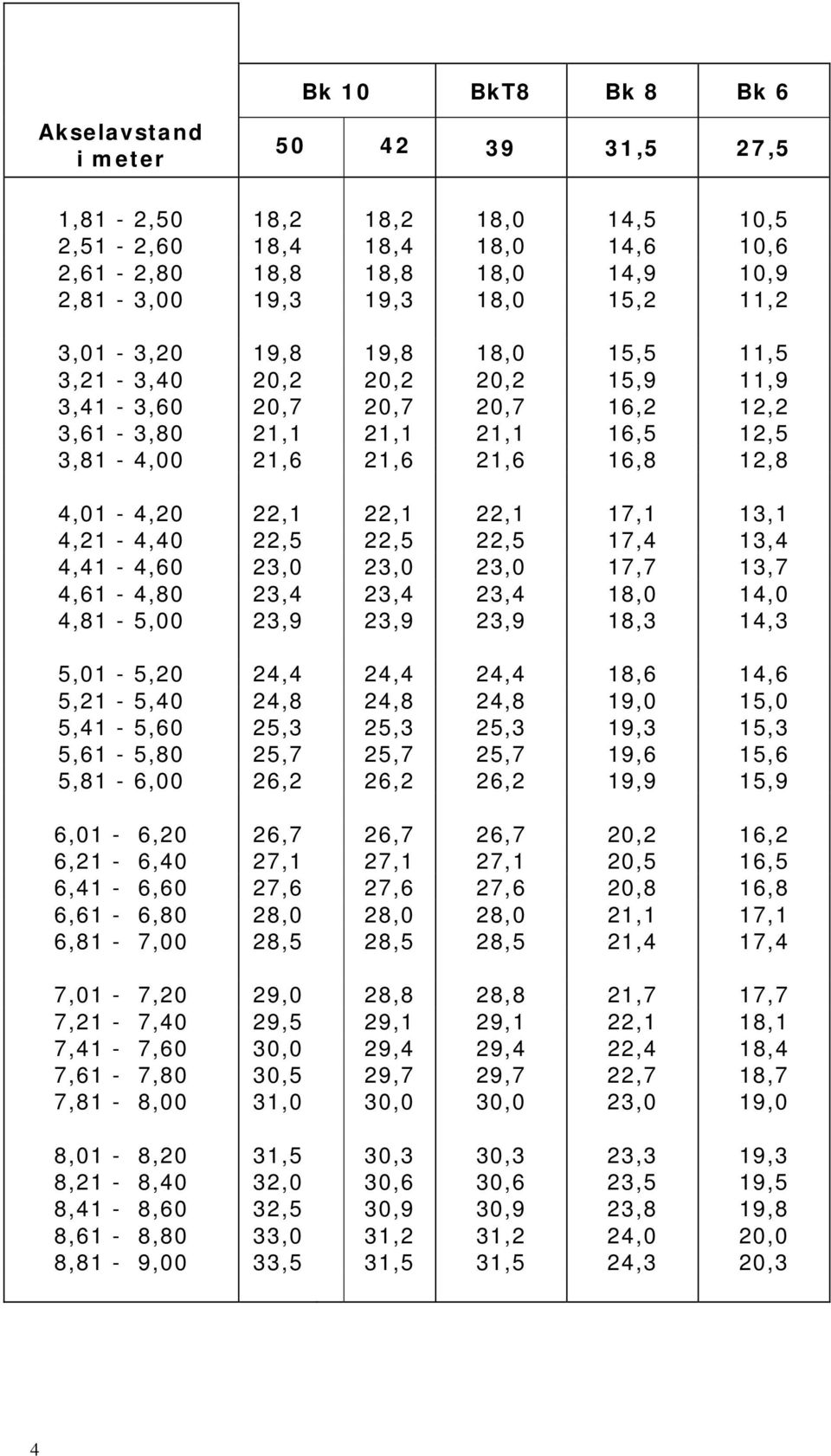 17,1 13,1 4,21-4,40 22,5 22,5 22,5 17,4 13,4 4,41-4,60 23,0 23,0 23,0 17,7 13,7 4,61-4,80 23,4 23,4 23,4 18,0 14,0 4,81-5,00 23,9 23,9 23,9 18,3 14,3 5,01-5,20 24,4 24,4 24,4 18,6 14,6 5,21-5,40 24,8