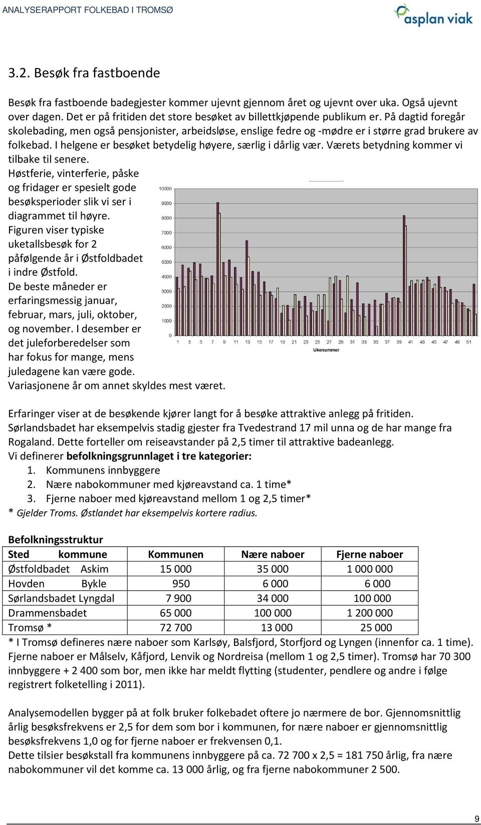 Værets betydning kommer vi tilbake til senere. Høstferie, vinterferie, påske og fridager er spesielt gode besøksperioder slik vi ser i diagrammet til høyre.