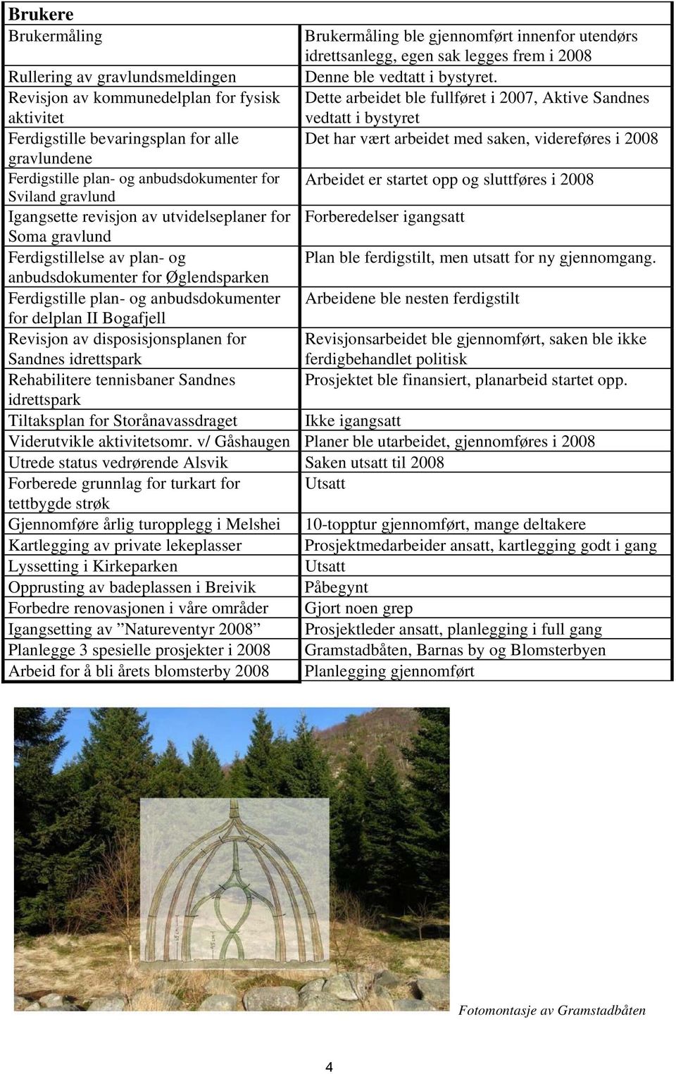 i 2008 gravlundene Ferdigstille plan- og anbudsdokumenter for Arbeidet er startet opp og sluttføres i 2008 Sviland gravlund Igangsette revisjon av utvidelseplaner for Forberedelser igangsatt Soma