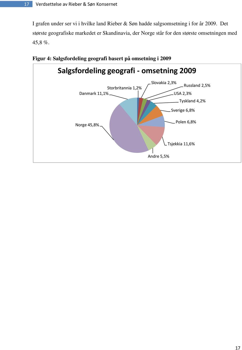 Figur 4: Salgsfordeling geografi basert på omsetning i 2009 Salgsfordeling geografi - omsetning 2009 Storbritannia 1,2%