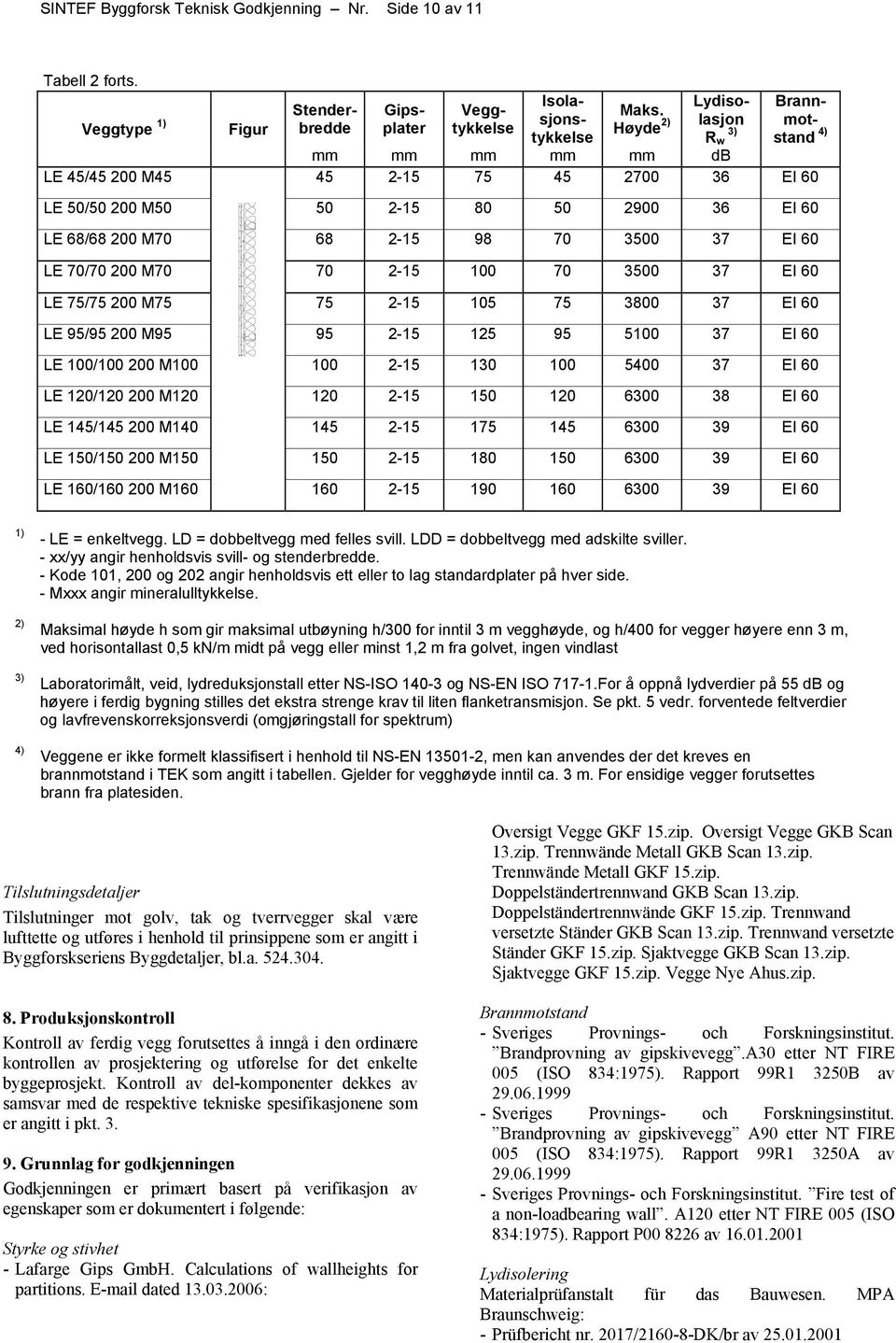 75 2-15 105 75 3800 37 EI 60 LE 95/95 200 M95 95 2-15 125 95 5100 37 EI 60 LE 100/100 200 M100 100 2-15 130 100 5400 37 EI 60 LE 120/120 200 M120 120 2-15 150 120 6300 38 EI 60 LE 145/145 200 M140